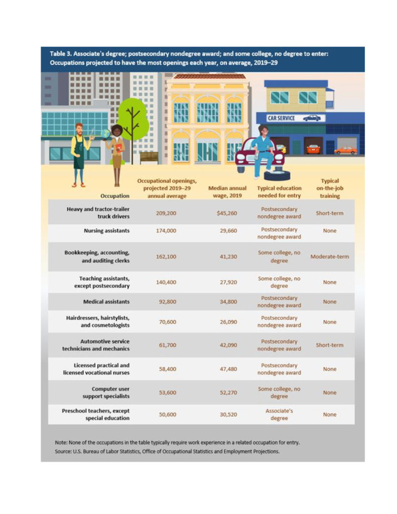 Associate Degree, PSE NonDegree Award, some college, no degree