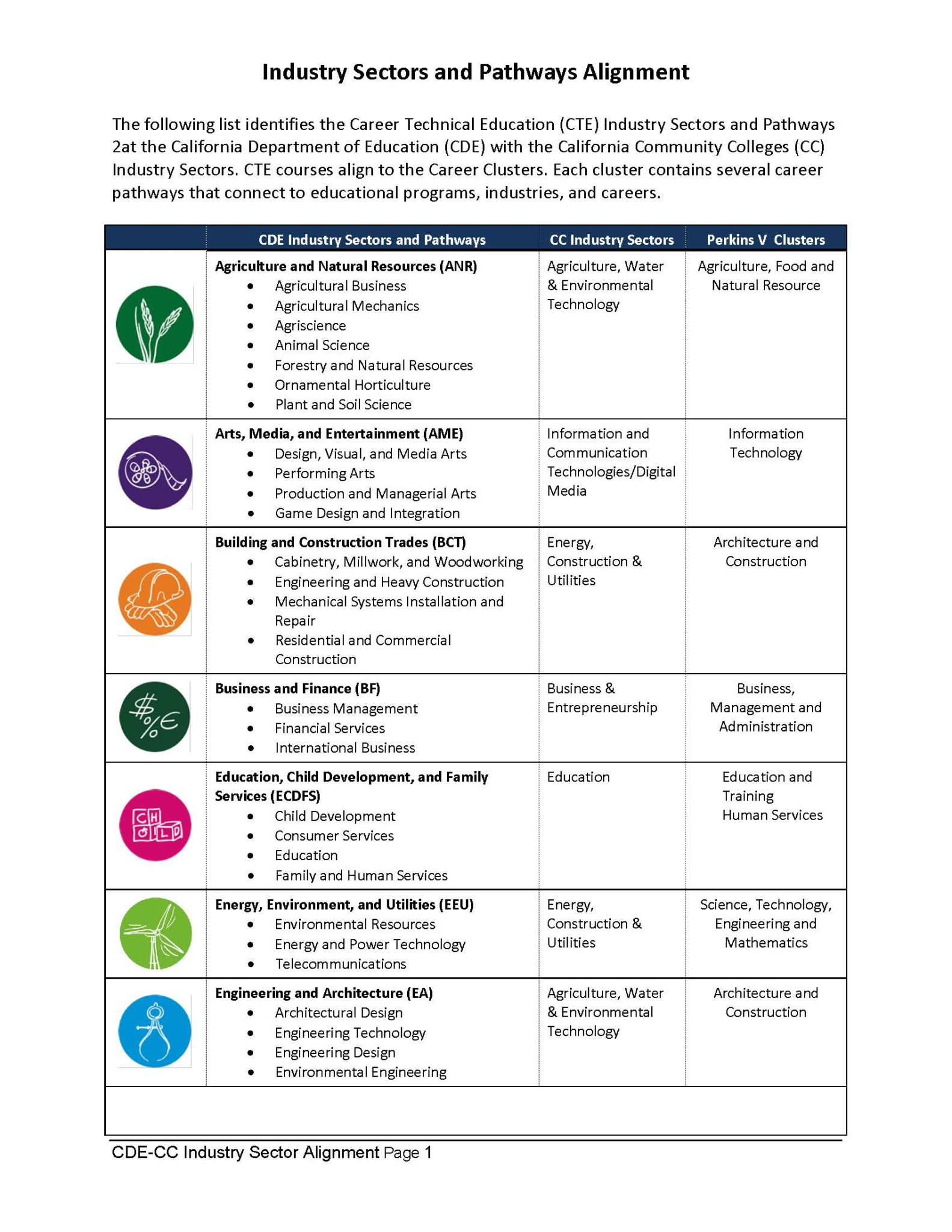 Industry Sector Alignment Appendix 2020 - CDE, CC & CTE - Chapman ...