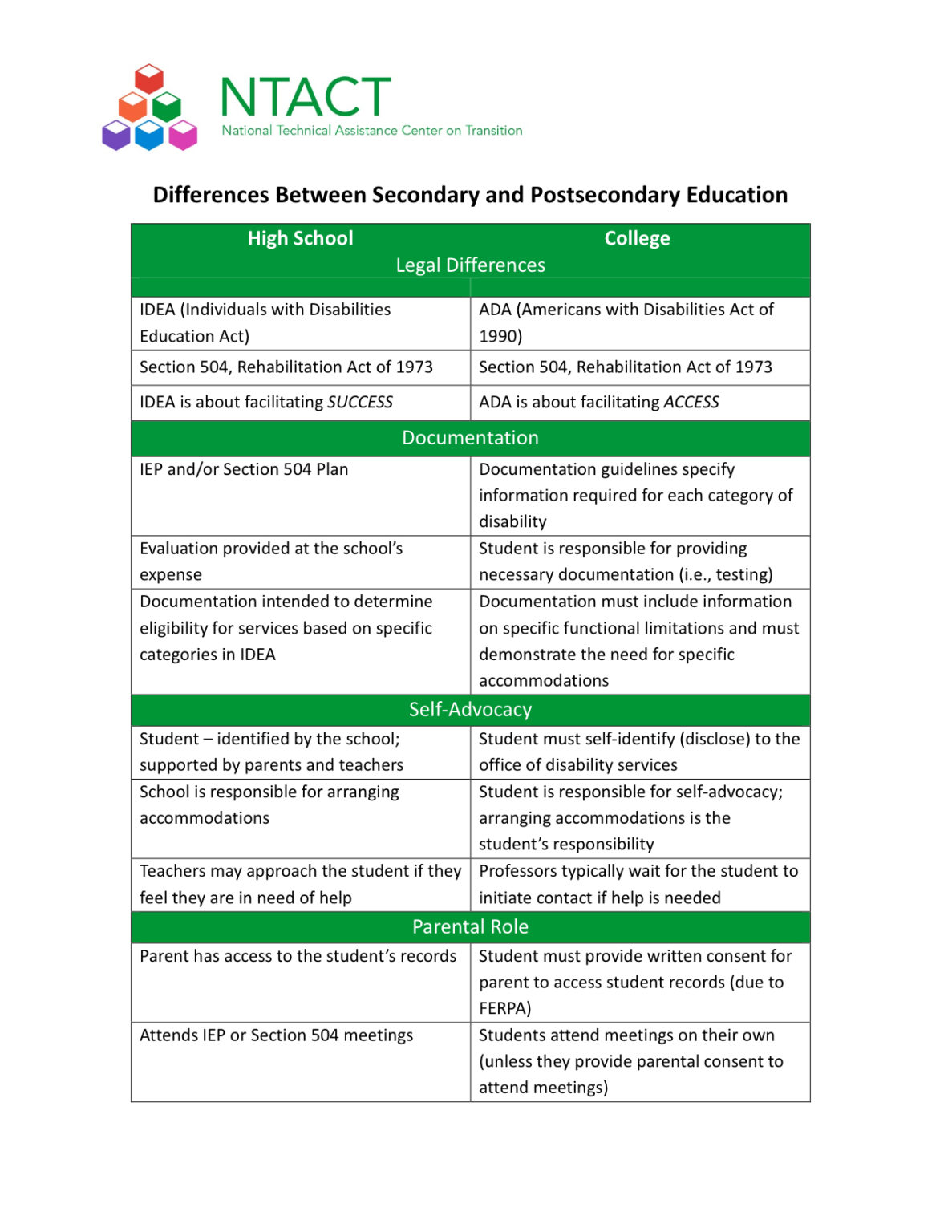 Differences Between Secondary and Postsecondary Education High School