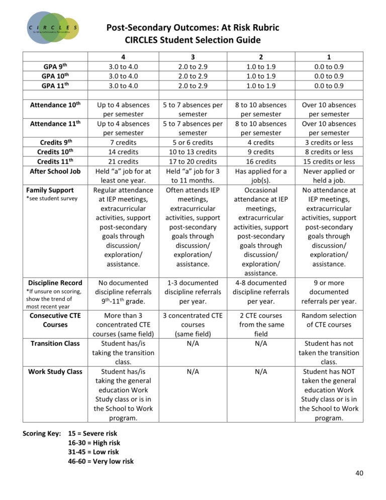 Risk Ruberix At-Risk Rubrics Post-Secondary Outcomes - Chapman University ...