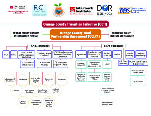 OCLPA Chart - Chapman University | Transition CA