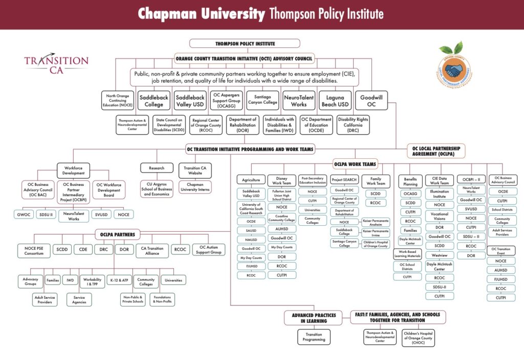 TPI Transition Initiative Chart 2024 - Chapman University | Transition CA
